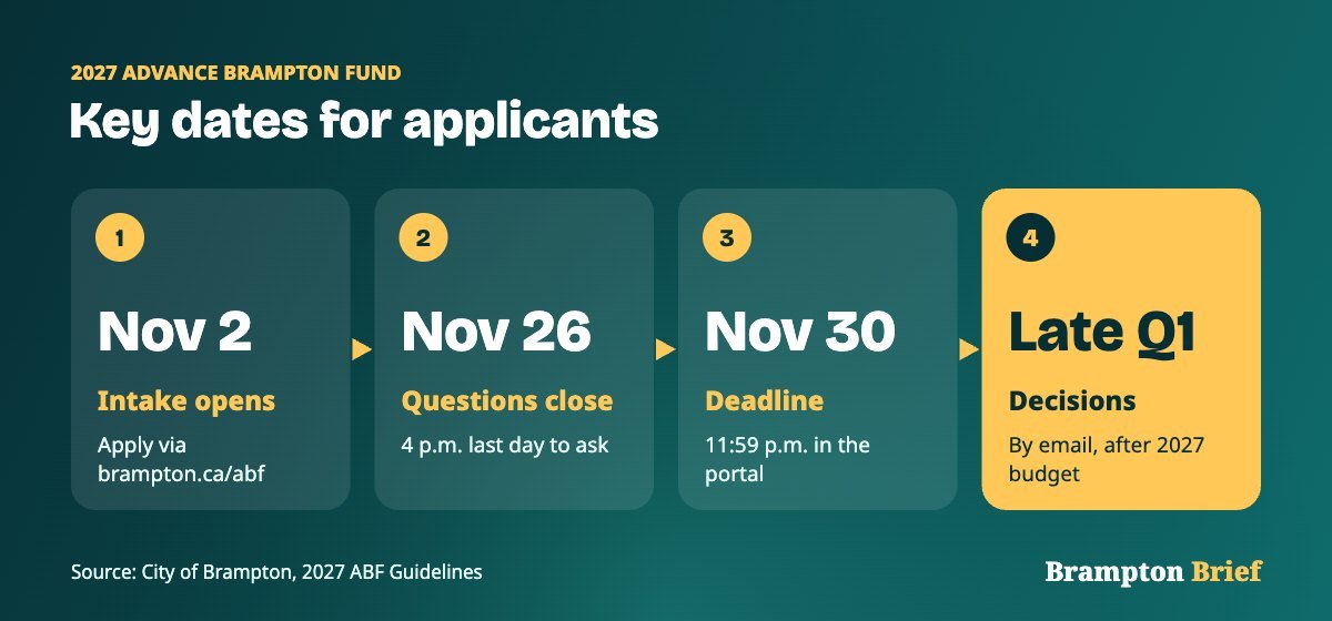 2027 Advance Brampton Fund key dates: applications open November 2, questions close November 26, deadline November 30, decisions late in the first quarter of 2027