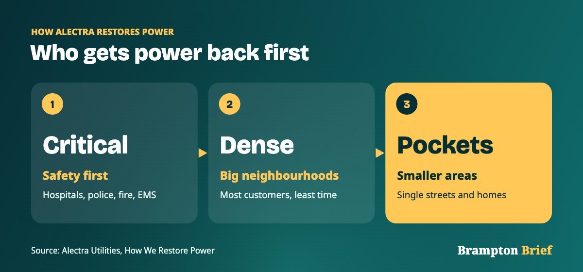 Alectra's power restoration order for a Brampton power outage: critical sites first, then dense neighbourhoods, then smaller pockets