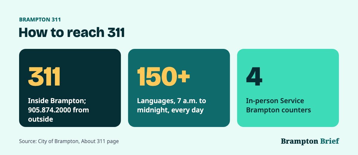 Brampton 311 at a glance: dial 311 or 905.874.2000, service in more than 150 languages, and 4 in-person counters
