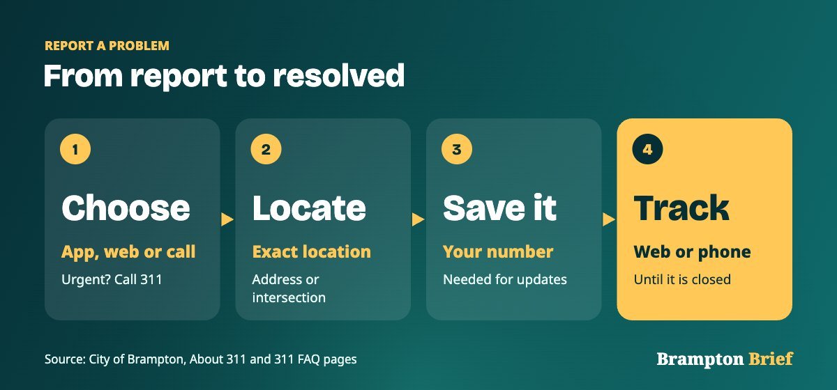 Four steps to report a problem to Brampton 311: choose a channel, give the exact location, save the reference number, track the request