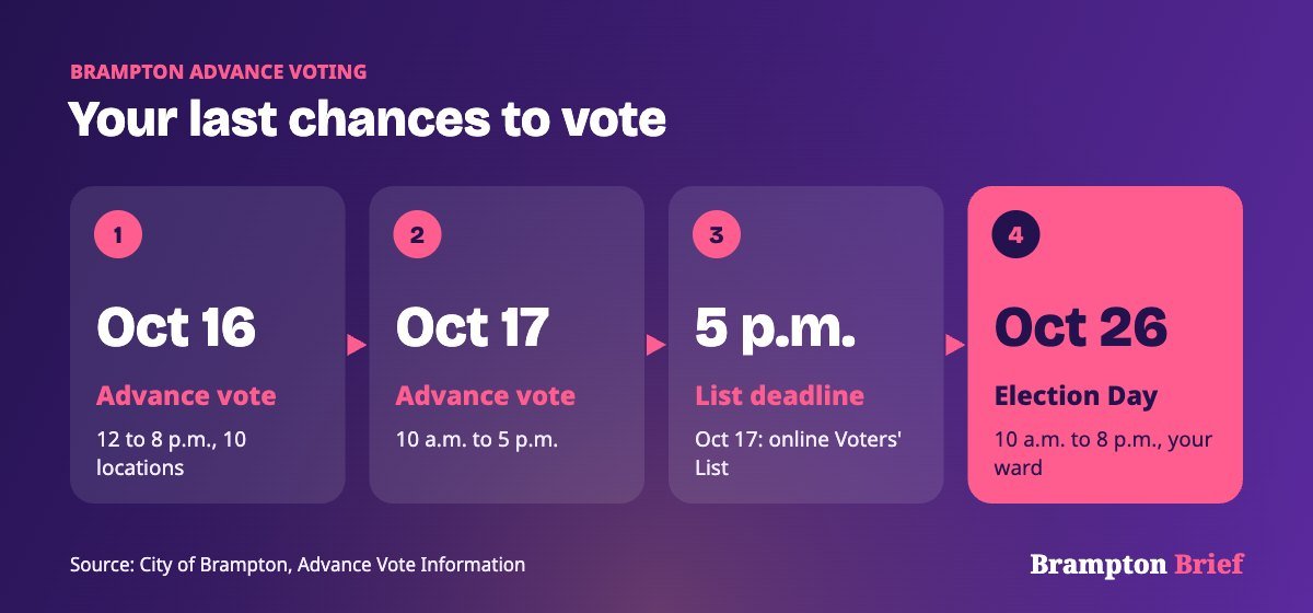 Timeline of Brampton advance voting on October 16 and 17, the October 17 Voters' List deadline and Election Day on October 26