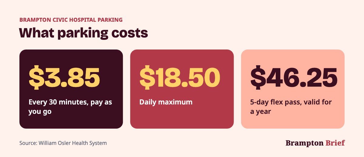 Brampton Civic Hospital parking rates: $3.85 per 30 minutes, $18.50 daily maximum, $46.25 for a 5-day flex pass