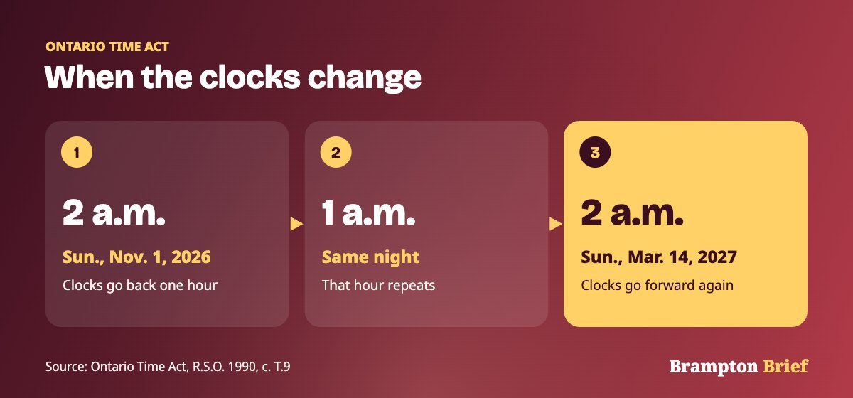 Timeline of daylight saving time in Brampton: clocks fall back at 2 a.m. November 1, 2026 and spring forward March 14, 2027