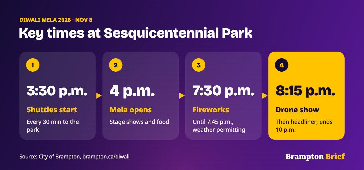 Brampton Diwali Mela 2026 key times: shuttles from 3:30 p.m., the Mela opens at 4 p.m., fireworks at 7:30 p.m. and the drone show at 8:15 p.m.