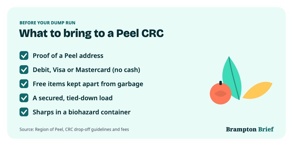 Checklist of what to bring to the Brampton dump: proof of a Peel address, a debit or credit card, and a sorted, secured load