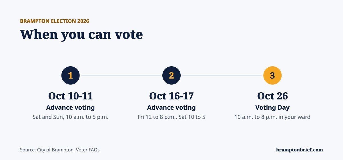 Timeline of Brampton 2026 advance voting on October 10 to 11 and 16 to 17, and Voting Day on October 26.