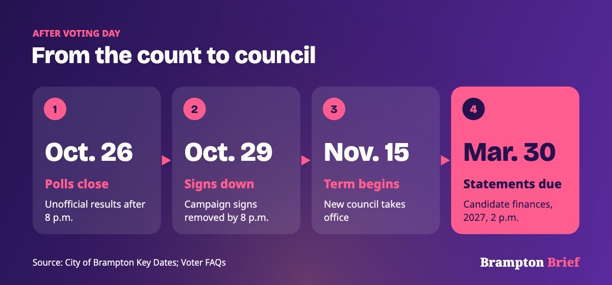 Brampton election results 2026 timeline after October 26: results, sign removal, November 15 council start and financial statements