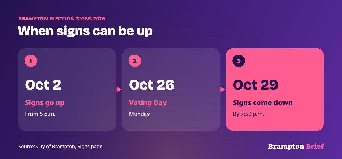 Timeline of Brampton election sign rules for 2026: signs up October 2 at 5 p.m., Voting Day October 26, signs down by 7:59 p.m. October 29