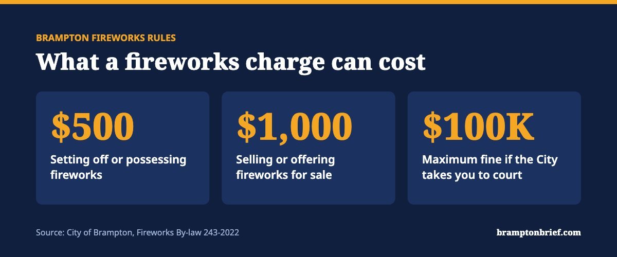 Graphic showing Brampton fireworks rules fines: $500 for setting off or possessing fireworks, $1,000 for selling them, and up to $100,000 in court.