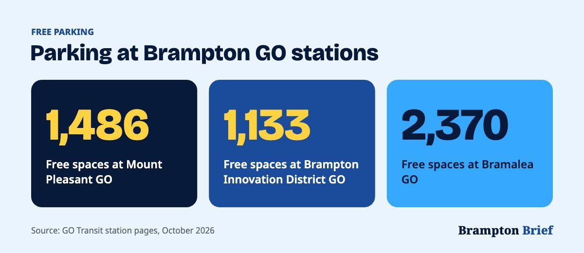 Brampton GO train station parking: 1,486 free spaces at Mount Pleasant, 1,133 at Brampton Innovation District and 2,370 at Bramalea