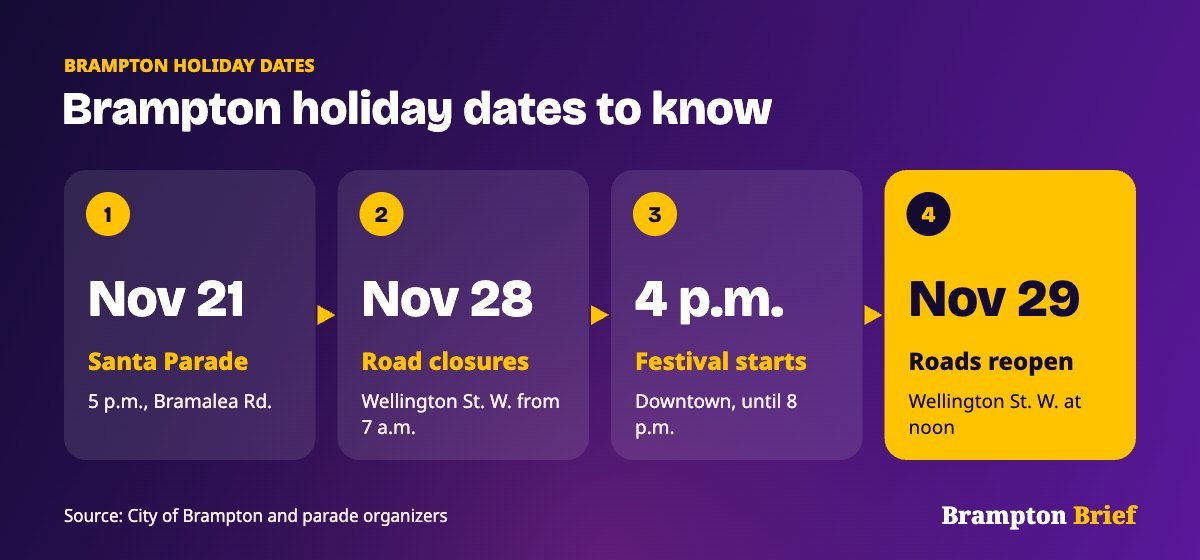 Brampton Christmas lights and holiday dates 2026 timeline: Santa Claus Parade November 21, Winter Lights Festival November 28, and road closures