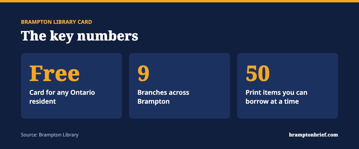 Graphic showing that a Brampton Library card is free for Ontario residents, the library has 9 branches, and cardholders can borrow 50 print items.