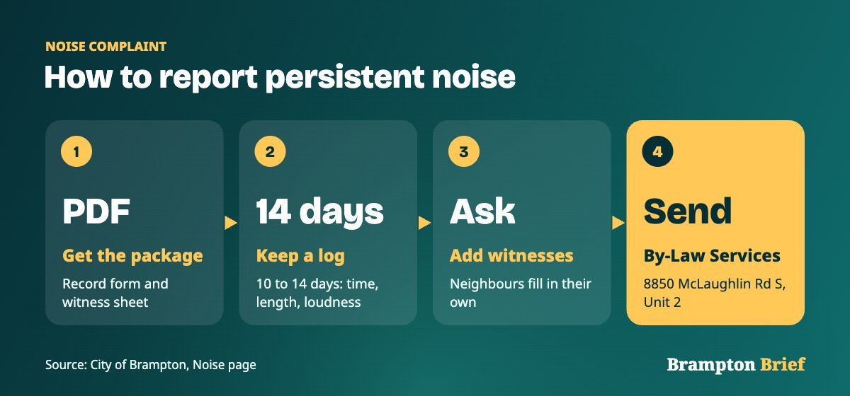 Four steps to file a noise complaint in Brampton: download the package, keep a 10 to 14 day log, add neighbours as witnesses, send it to By-Law Services