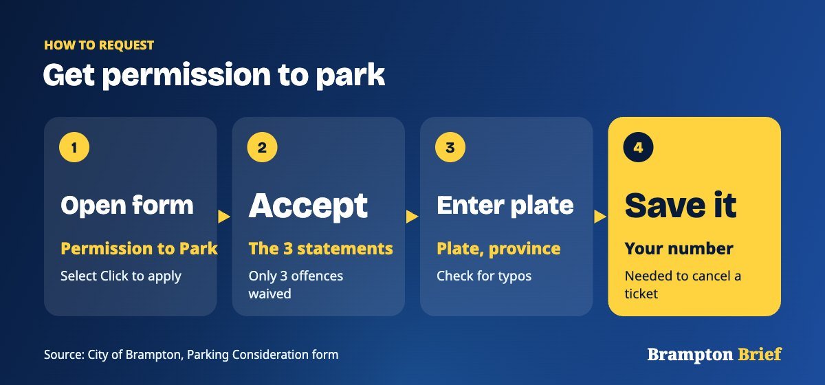 Four steps to request a parking consideration in Brampton: open the form, accept the statements, enter the plate, save the number