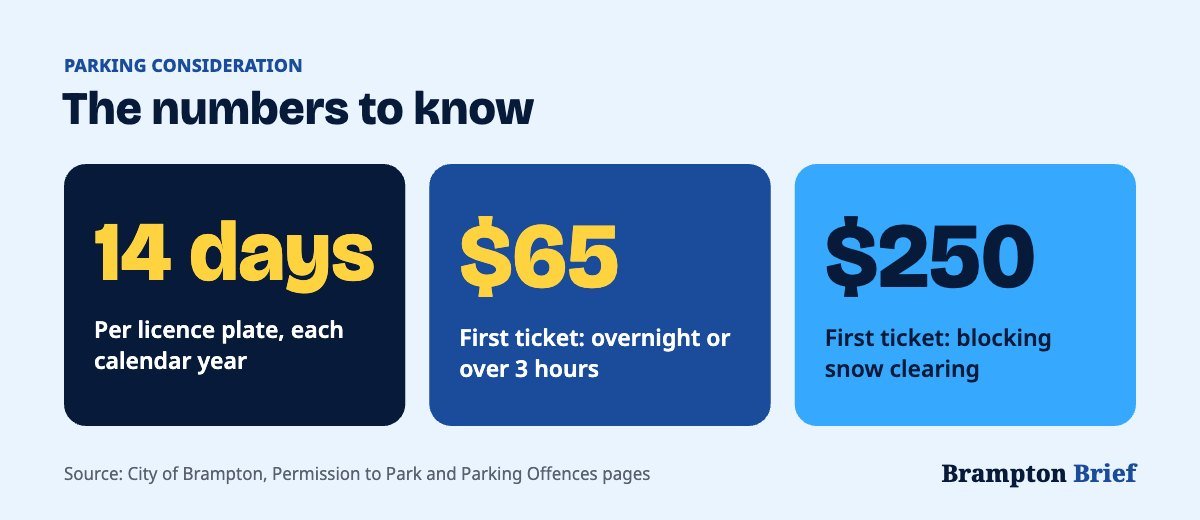 Brampton parking consideration key numbers: 14 days per licence plate, a $65 overnight ticket and a $250 snow clearing ticket