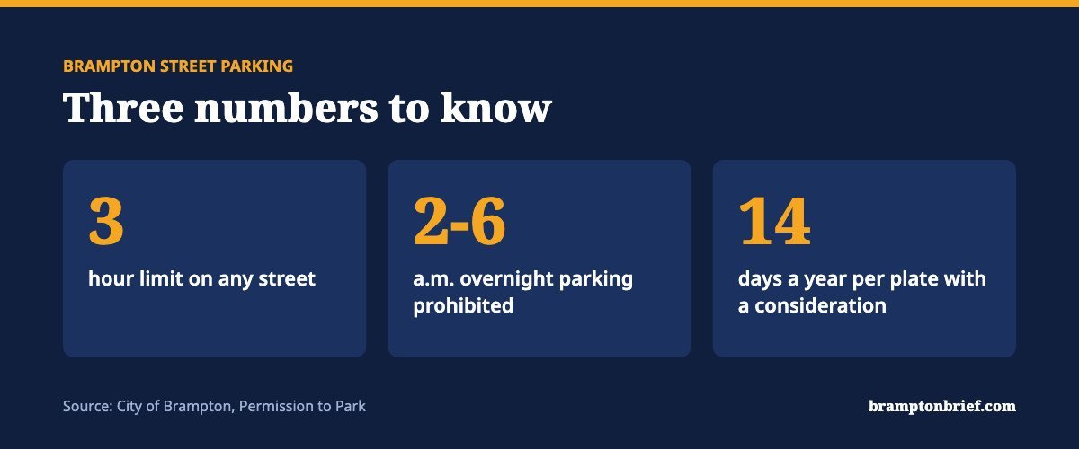 Three key Brampton parking numbers: 3 hour street limit, 2 to 6 a.m. overnight ban, and 14 days a year per plate with a parking consideration.