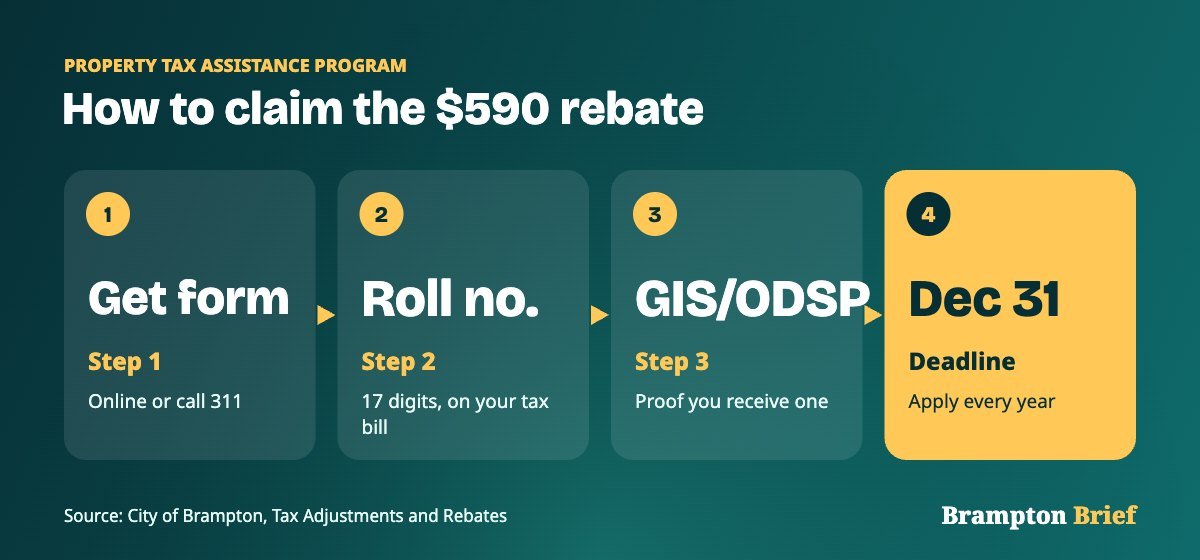 Four steps to apply for the Brampton property tax rebate, ending with the December 31 deadline