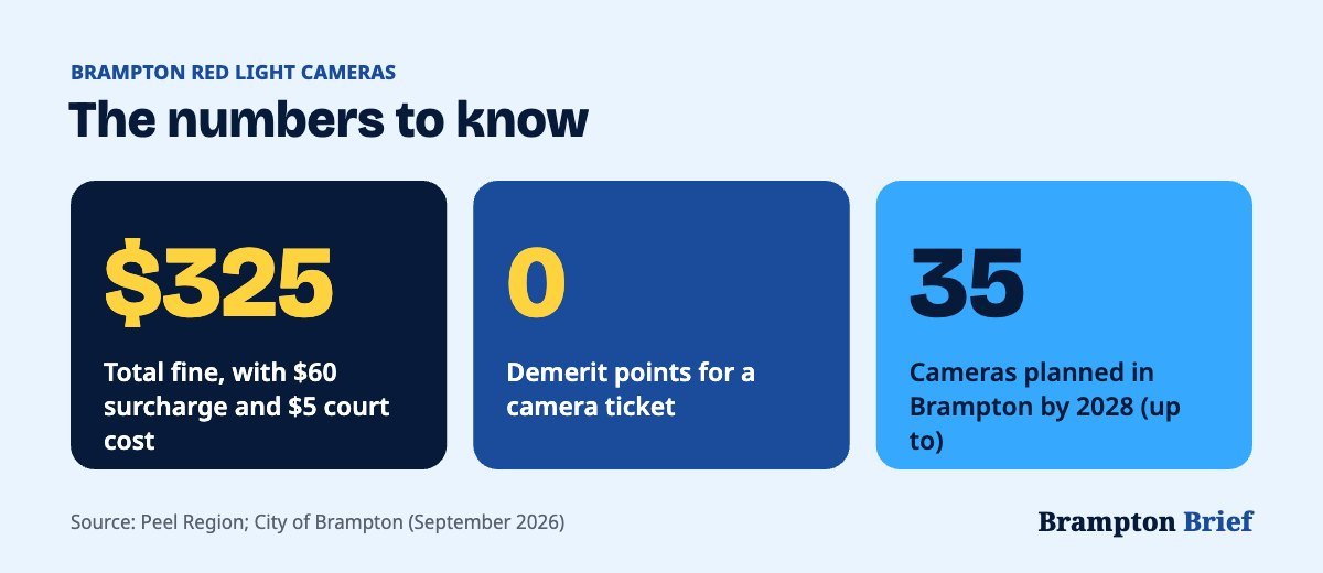 Brampton red light cameras key numbers: $325 fine, no demerit points, up to 35 cameras by 2028