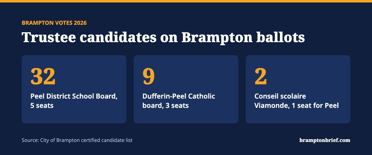 Graphic showing the number of Brampton school board trustee candidates in 2026: 32 for Peel District School Board, 9 for Dufferin-Peel Catholic and 2 for Viamonde