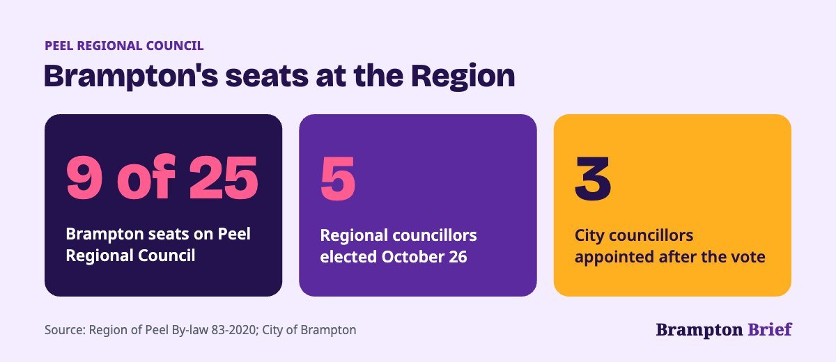 Graphic showing Brampton holds 9 of 25 seats on Peel Regional Council, with 5 elected regional councillors and 3 appointed city councillors
