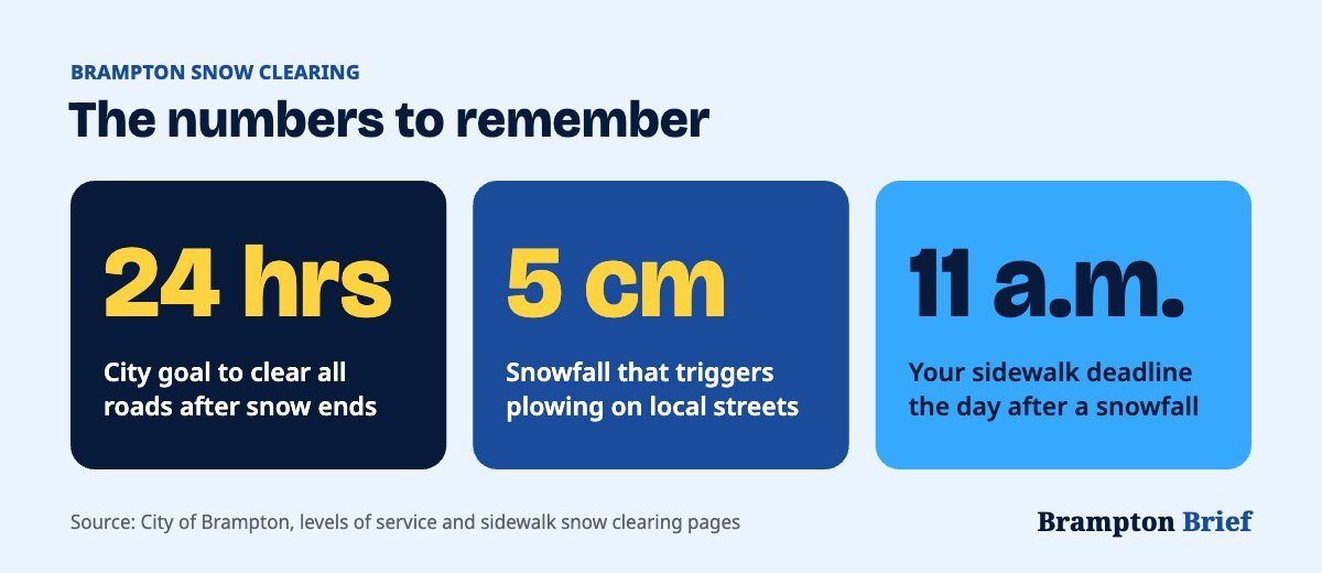 Brampton snow clearing key numbers: roads cleared within 24 hours, local streets plowed at 5 cm, sidewalks cleared by 11 a.m.
