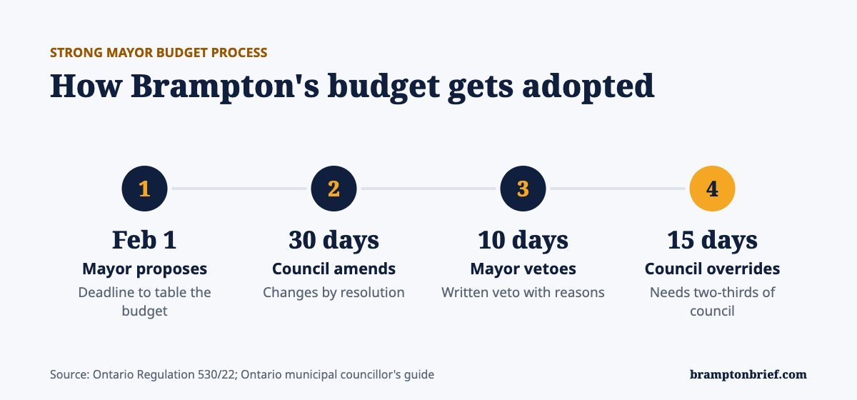 Timeline of how Brampton strong mayor powers shape the budget: the mayor proposes by February 1, council has 30 days to amend, the mayor has 10 days to veto, and council has 15 days to override with two-thirds.