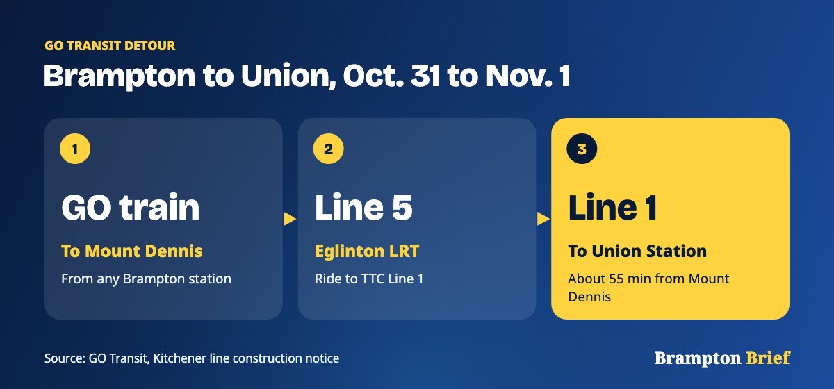Steps for the Kitchener GO line closure in Brampton: GO train to Mount Dennis, Line 5 Eglinton, then TTC Line 1 to Union Station