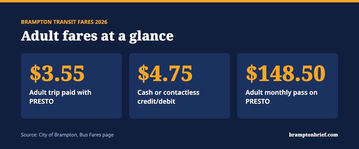 Graphic showing Brampton Transit adult fares: $3.55 per trip with PRESTO, $4.75 cash or contactless, and $148.50 for a monthly pass.