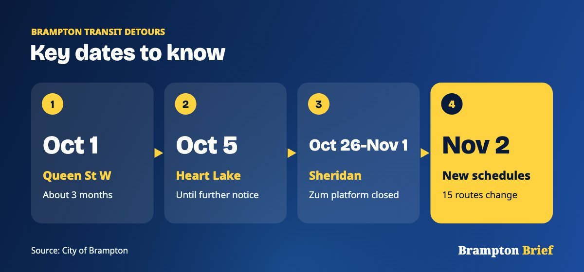 Timeline of Brampton Transit detours: Queen Street West, Heart Lake Terminal, Sheridan College and the November 2 schedule changes