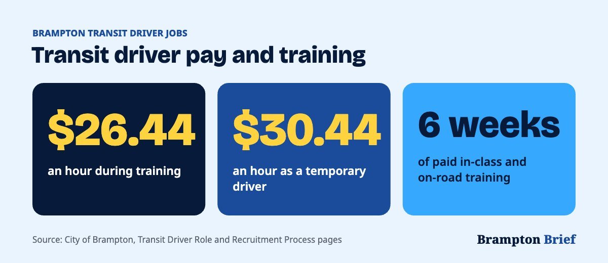 Brampton Transit driver jobs: $26.44 an hour in training, $30.44 an hour as a temporary driver, and 6 weeks of paid training