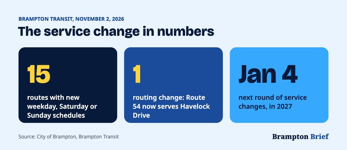 Brampton Transit service changes on November 2: 15 routes with new schedules, 1 routing change, next changes January 4