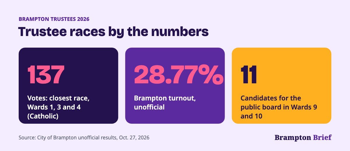 Brampton school board trustee results 2026: closest race 137 votes, turnout 28.77 per cent, 11 candidates in Wards 9 and 10