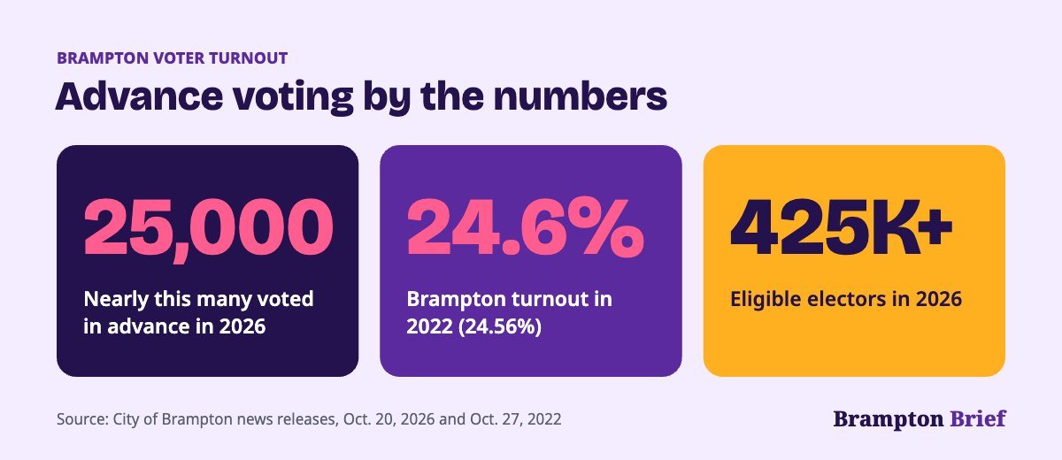 Brampton voter turnout figures: nearly 25,000 advance voters in 2026, 24.56 per cent turnout in 2022 and more than 425,000 eligible electors