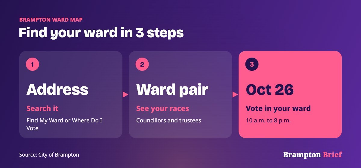 Brampton ward map graphic showing three steps: search your address, see your ward pair, vote in your ward on October 26