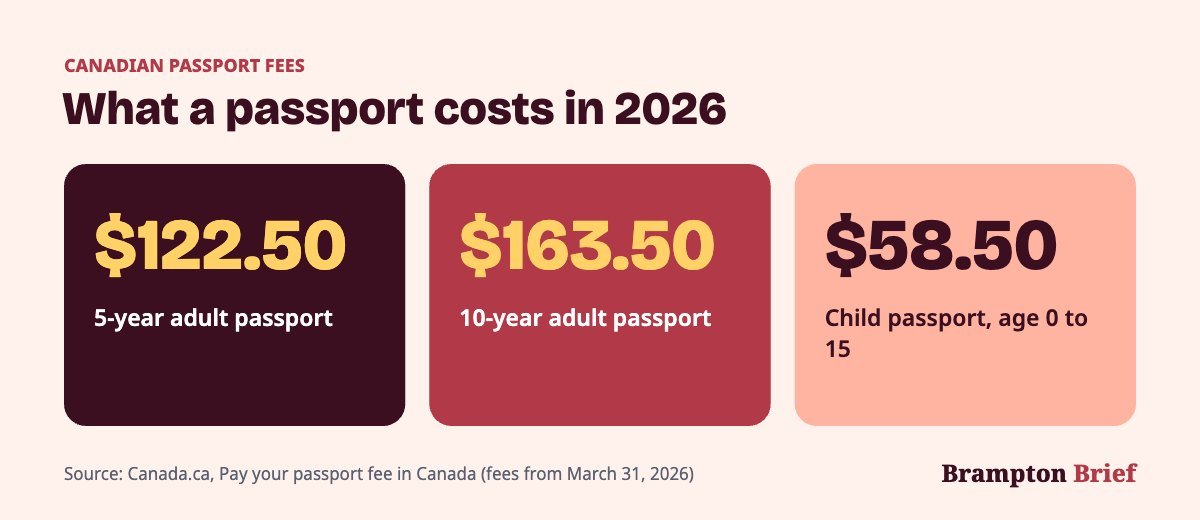 Brampton passport office fees for 2026: $122.50 for a 5-year adult passport, $163.50 for 10 years and $58.50 for a child