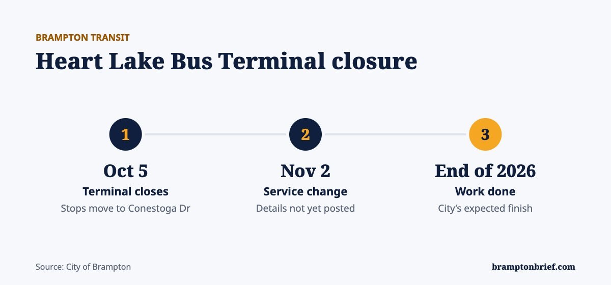 Timeline of the Heart Lake Bus Terminal closure in Brampton: closed October 5, service change November 2, work expected done by the end of 2026