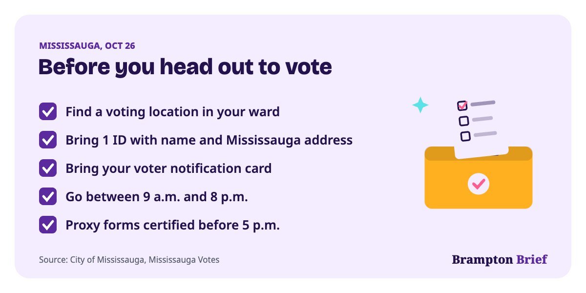 Checklist for Mississauga election day: vote in your ward, bring one ID with your Mississauga address, polls open 9 a.m. to 8 p.m.