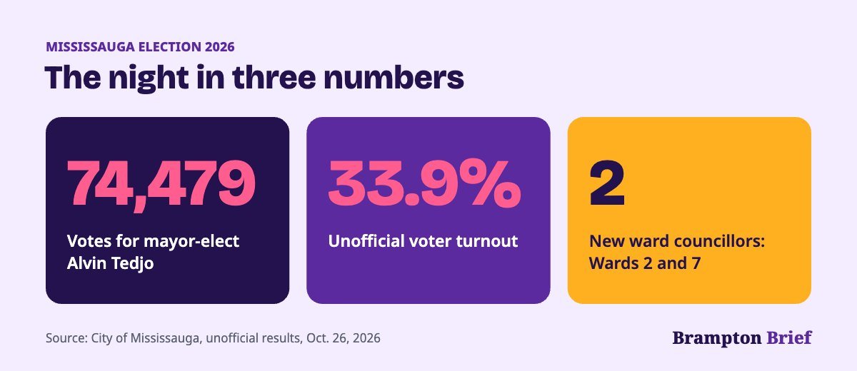 Mississauga election results 2026 key numbers: 74,479 votes for the mayor-elect, 33.9 per cent turnout and two new councillors
