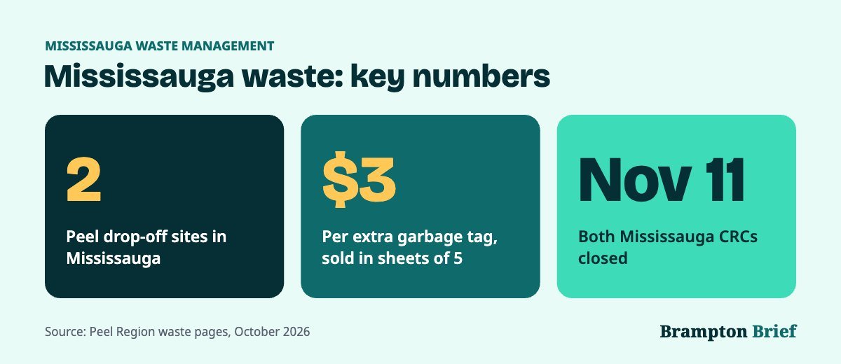 Mississauga waste management key numbers: 2 Peel drop-off sites, $3 garbage tags, closed November 11