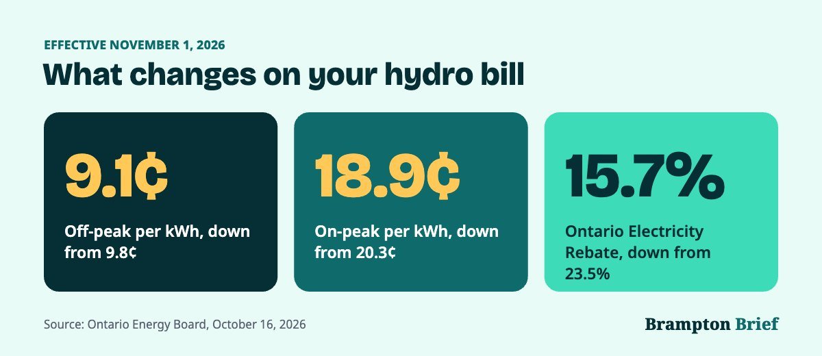 Stat cards showing off-peak 9.1 cents, on-peak 18.9 cents and a 15.7 per cent Ontario Electricity Rebate from November 1, 2026