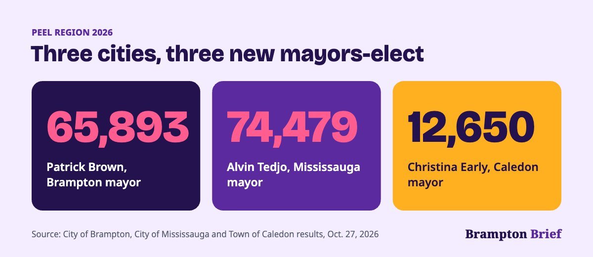 Peel Region Council mayors 2026: Brown 65,893 votes in Brampton, Tedjo 74,479 in Mississauga, Early 12,650 in Caledon