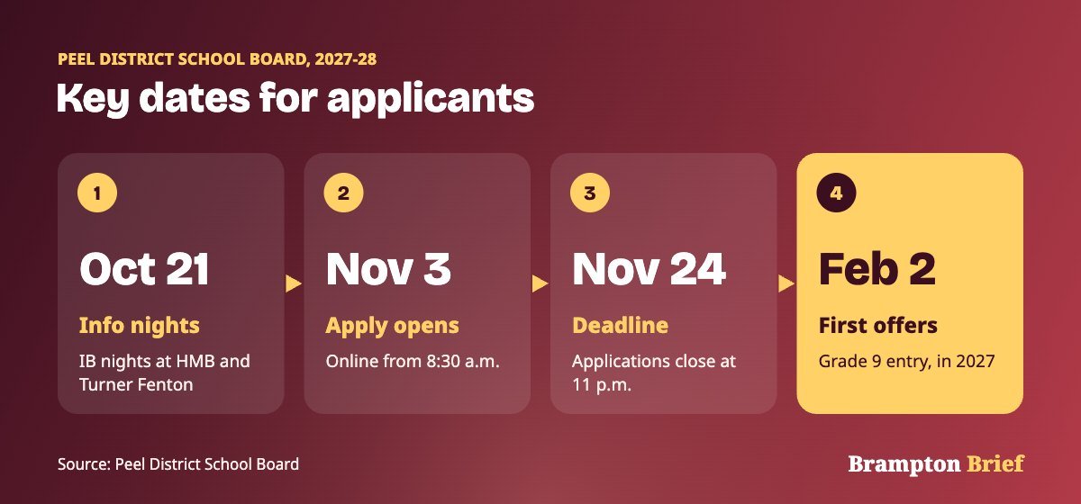 Key dates for Peel specialized high school programs: info nights Oct 21, applications Nov 3 to 24, first offers Feb 2