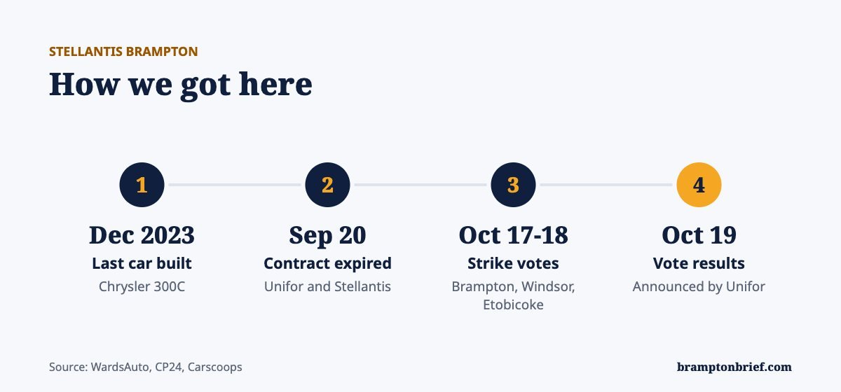Timeline showing the last car built at Brampton Assembly in December 2023, the contract expiring September 20, strike votes October 17 and 18, and results October 19
