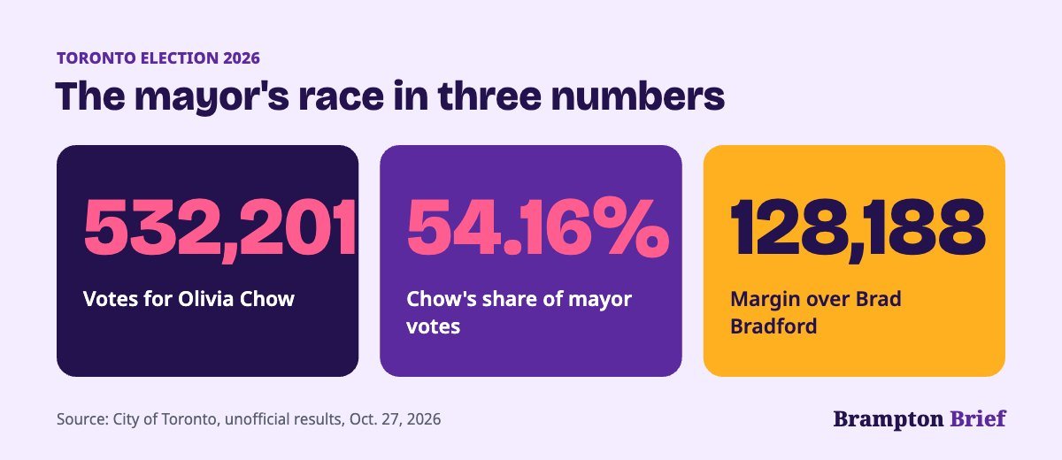 Toronto election results 2026 key numbers: 532,201 votes for Olivia Chow, 54.16 per cent, and a 128,188-vote margin